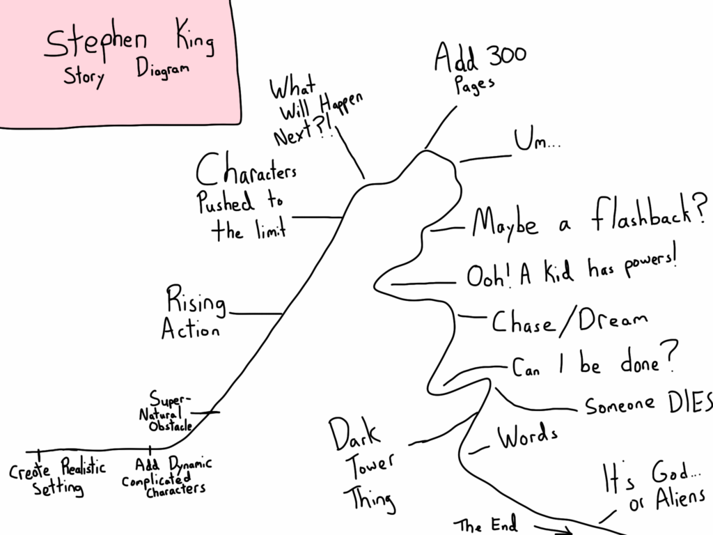 Stephen King Story Diagram | LaserFarm.com